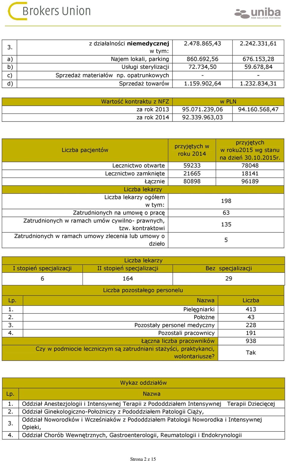 963,03 Liczba pacjentów przyjętych w roku 2014 przyjętych w roku2015 wg stanu na dzień 30.10.2015r.