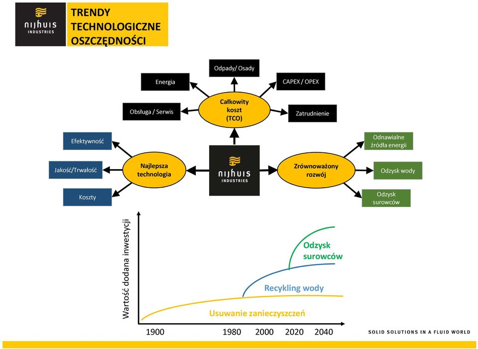Najlepsza technologia Zrównoważony rozwój Odzysk wody Koszty Odzysk surowców Wartość
