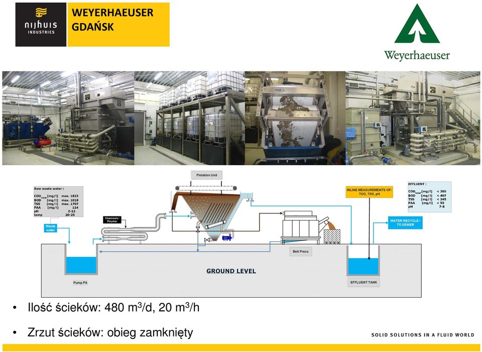 3 /d, 20 m 3 /h Zrzut