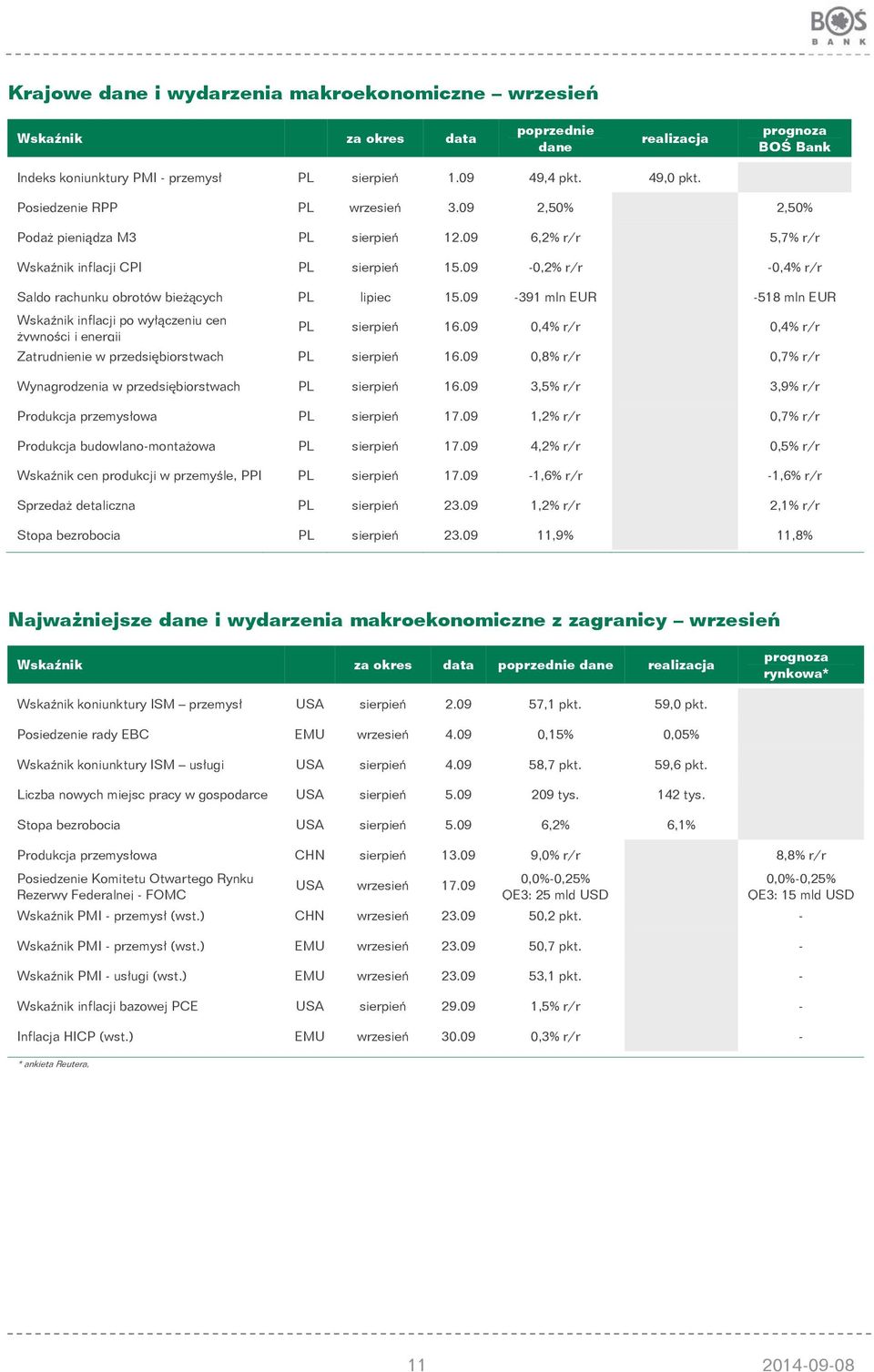 09-0,2% r/r -0,4% r/r Saldo rachunku obrotów bieżących PL lipiec 15.09-391 mln EUR -518 mln EUR Wskaźnik inflacji po wyłączeniu cen żywności i energii PL sierpień 16.