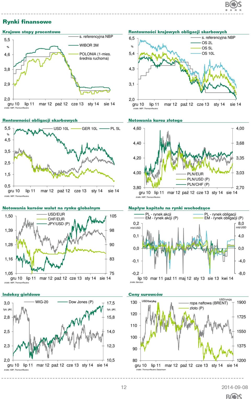 NBP, ThomsonReuters Rentowności obligacji skarbowych 5,5 USD 10L GER 10L PL 5L % 4,5 3,5 2,5 Notowania kursu złotego 4,60 4,40 4,20 4,00 3,68 3,35 1,5 0,5 gru 10 lip 11 mar 12 paź 12 cze 13 sty 14