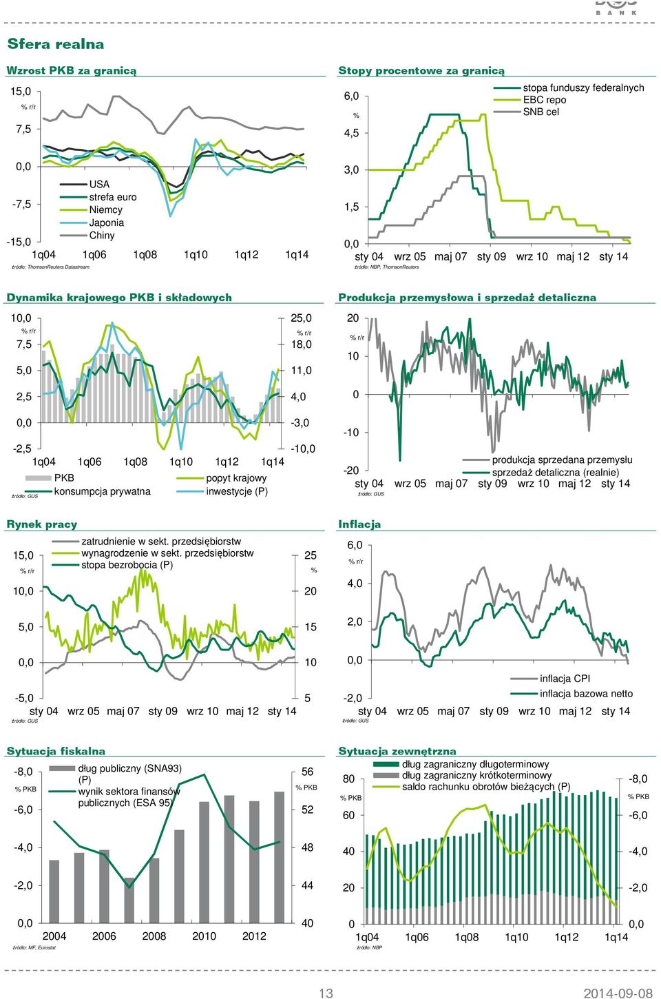 1q08 1q10 1q12 1q14 źródło: GUS PKB popyt krajowy konsumpcja prywatna inwestycje (P) 25,0 % r/r 18,0 11,0 4,0-3,0-1 Produkcja przemysłowa i sprzedaż detaliczna 20 % r/r 10 0-10 produkcja sprzedana