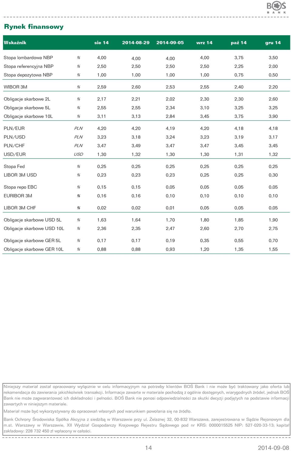 skarbowe 10L % 3,11 3,13 2,84 3,45 3,75 3,90 PLN/EUR PLN 4,20 4,20 4,19 4,20 4,18 4,18 PLN/USD PLN 3,23 3,18 3,24 3,23 3,19 3,17 PLN/CHF PLN 3,47 3,49 3,47 3,47 3,45 3,45 USD/EUR USD 1,30 1,32 1,30