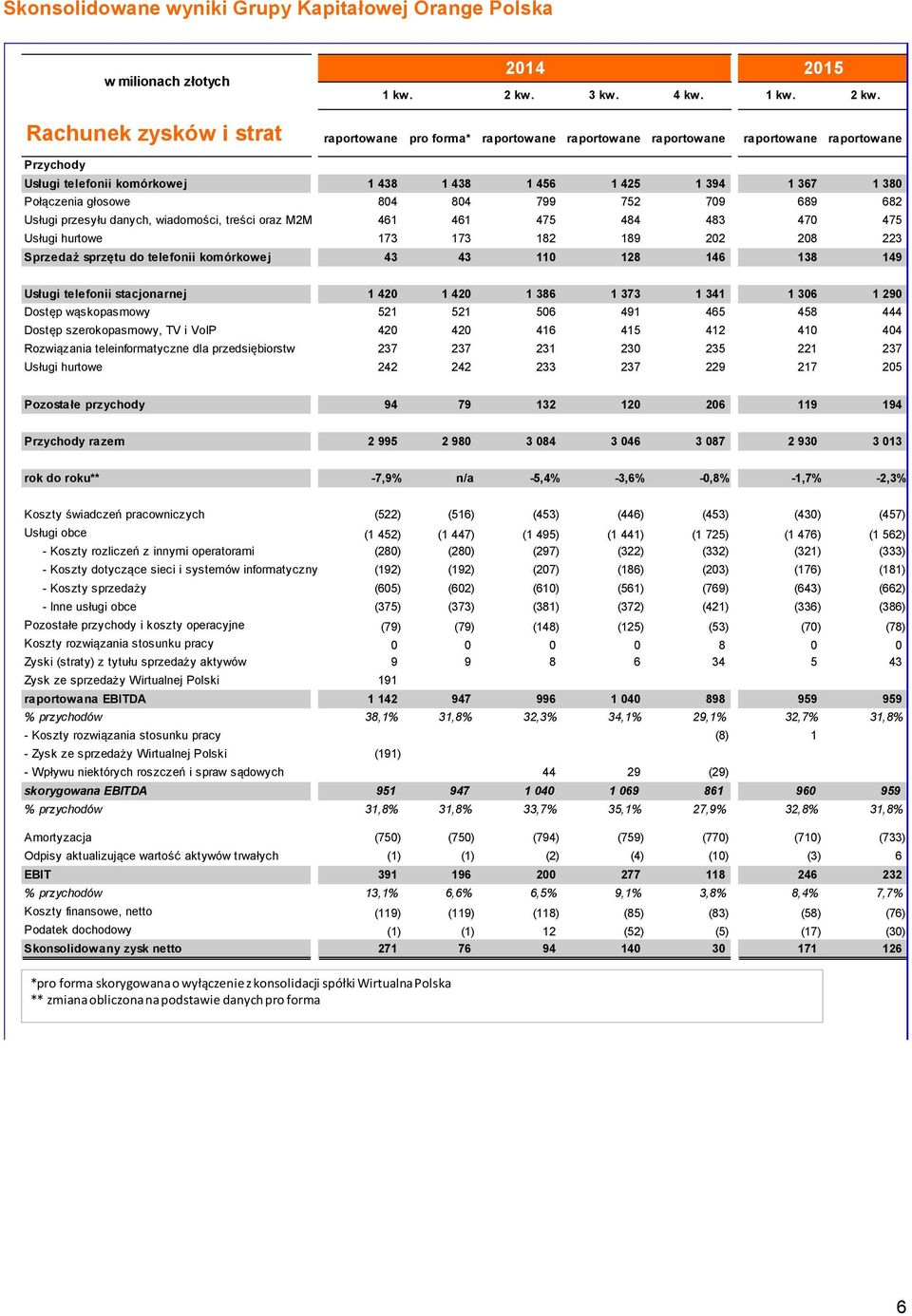 Rachunek zysków i strat raportowane pro forma* raportowane raportowane raportowane raportowane raportowane Przychody Usługi telefonii komórkowej 1 438 1 438 1 456 1 425 1 394 1 367 1 380 Połączenia