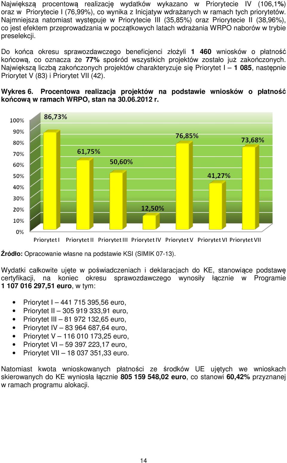 Do końca okresu sprawozdawczego beneficjenci złożyli 1 46 wniosków o płatność końcową, co oznacza że 77% spośród wszystkich projektów zostało już zakończonych.