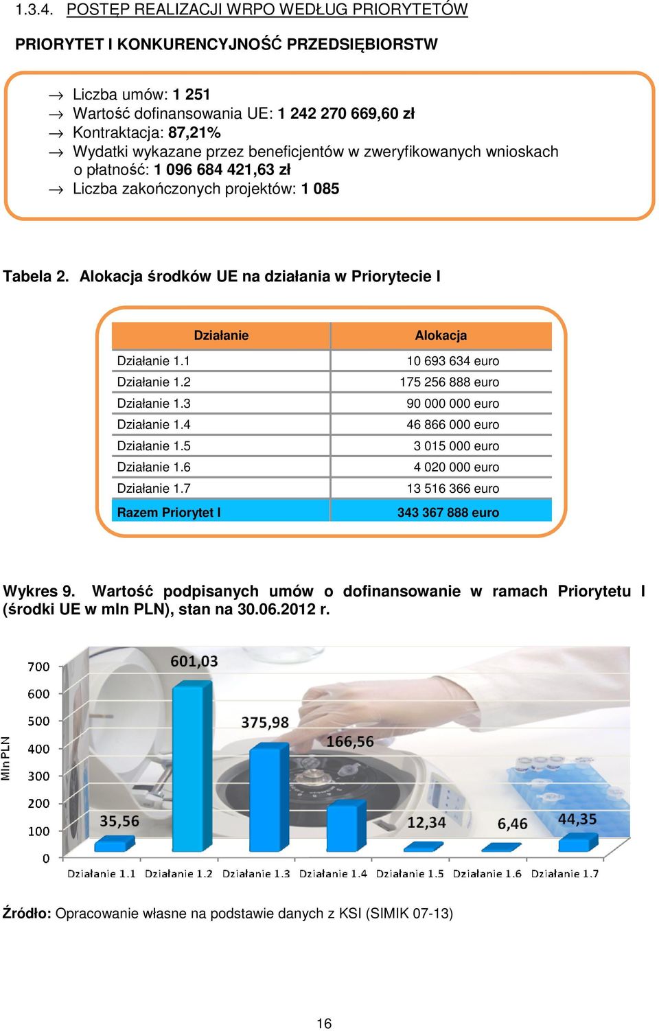 beneficjentów w zweryfikowanych wnioskach o płatność: 1 96 684 421,63 zł Liczba zakończonych projektów: 1 85 Tabela 2. Alokacja środków UE na działania w Priorytecie I Działanie Działanie 1.