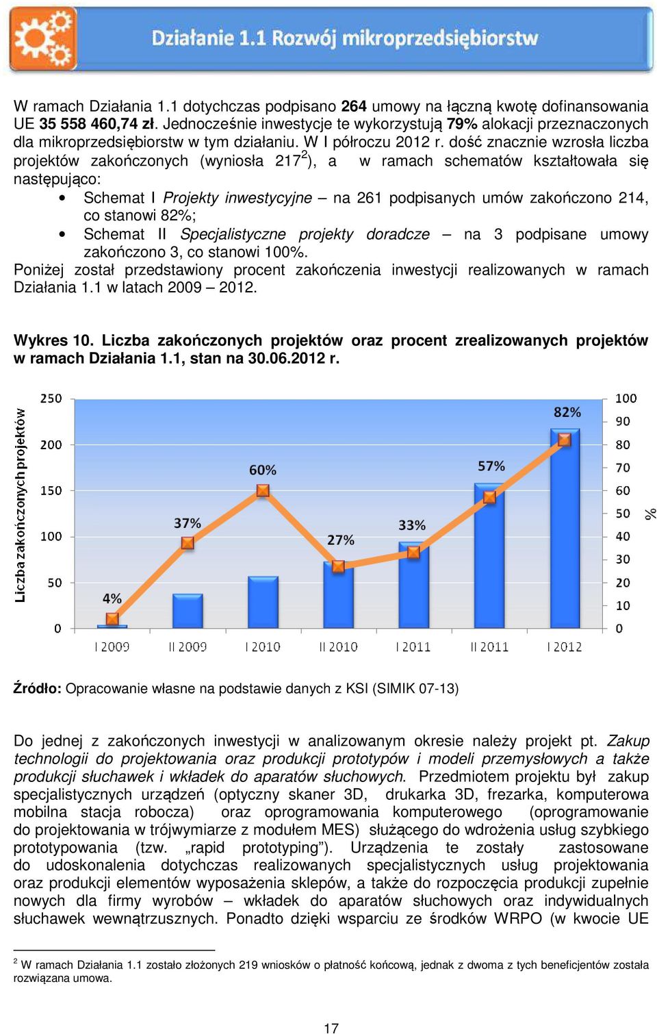 dość znacznie wzrosła liczba projektów zakończonych (wyniosła 217 2 ), a w ramach schematów kształtowała się następująco: Schemat I Projekty inwestycyjne na 261 podpisanych umów zakończono 214, co