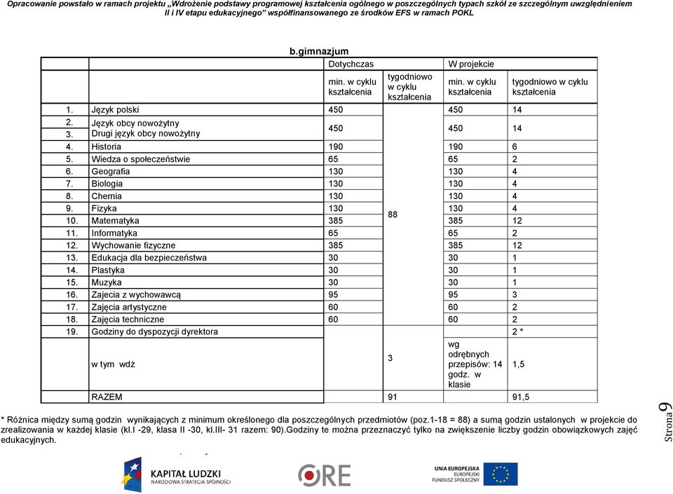 Biologia 130 130 4 8. Chemia 130 130 4 9. Fizyka 130 130 4 88 10. Matematyka 385 385 12 11. Informatyka 65 65 2 12. Wychowanie fizyczne 385 385 12 13. Edukacja dla bezpieczeństwa 30 30 1 14.