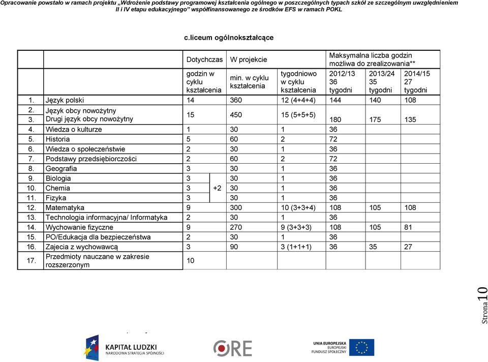 Język obcy nowożytny 15 450 15 (5+5+5) 3. Drugi język obcy nowożytny 180 175 135 4. Wiedza o kulturze 1 30 1 36 5. Historia 5 60 2 72 6. Wiedza o społeczeństwie 2 30 1 36 7.