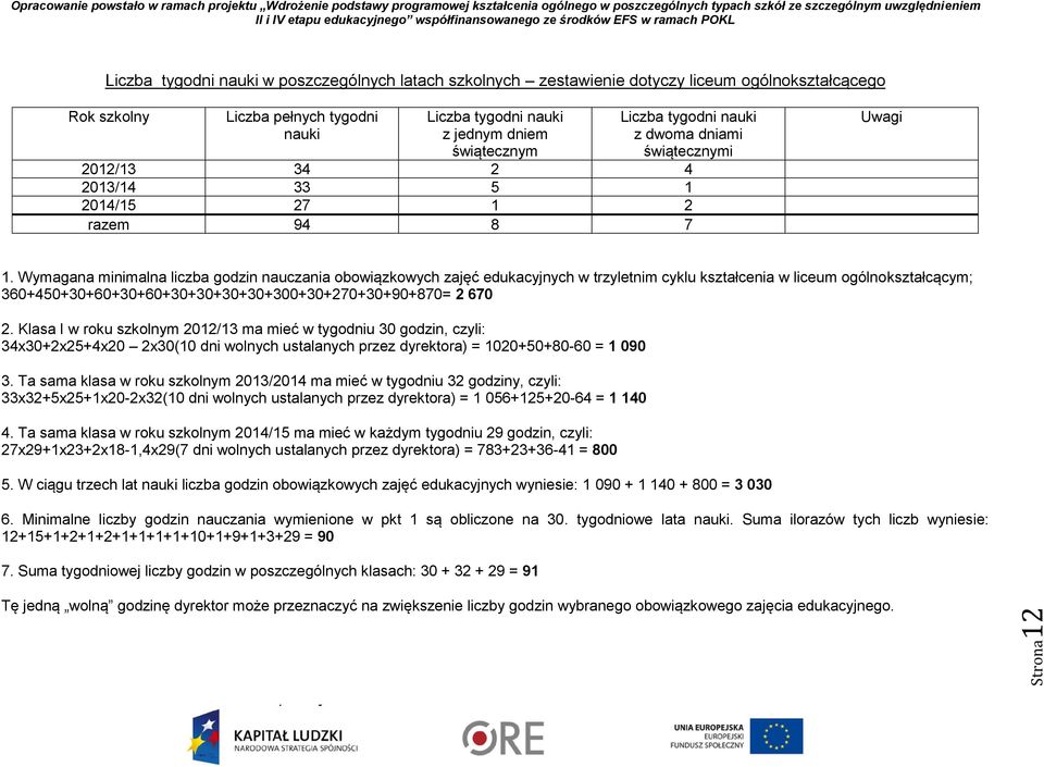 Wymagana minimalna liczba godzin nauczania obowiązkowych zajęć edukacyjnych w trzyletnim cyklu kształcenia w liceum ogólnokształcącym; 360+450+30+60+30+60+30+30+30+30+300+30+270+30+90+870= 2 670 2.