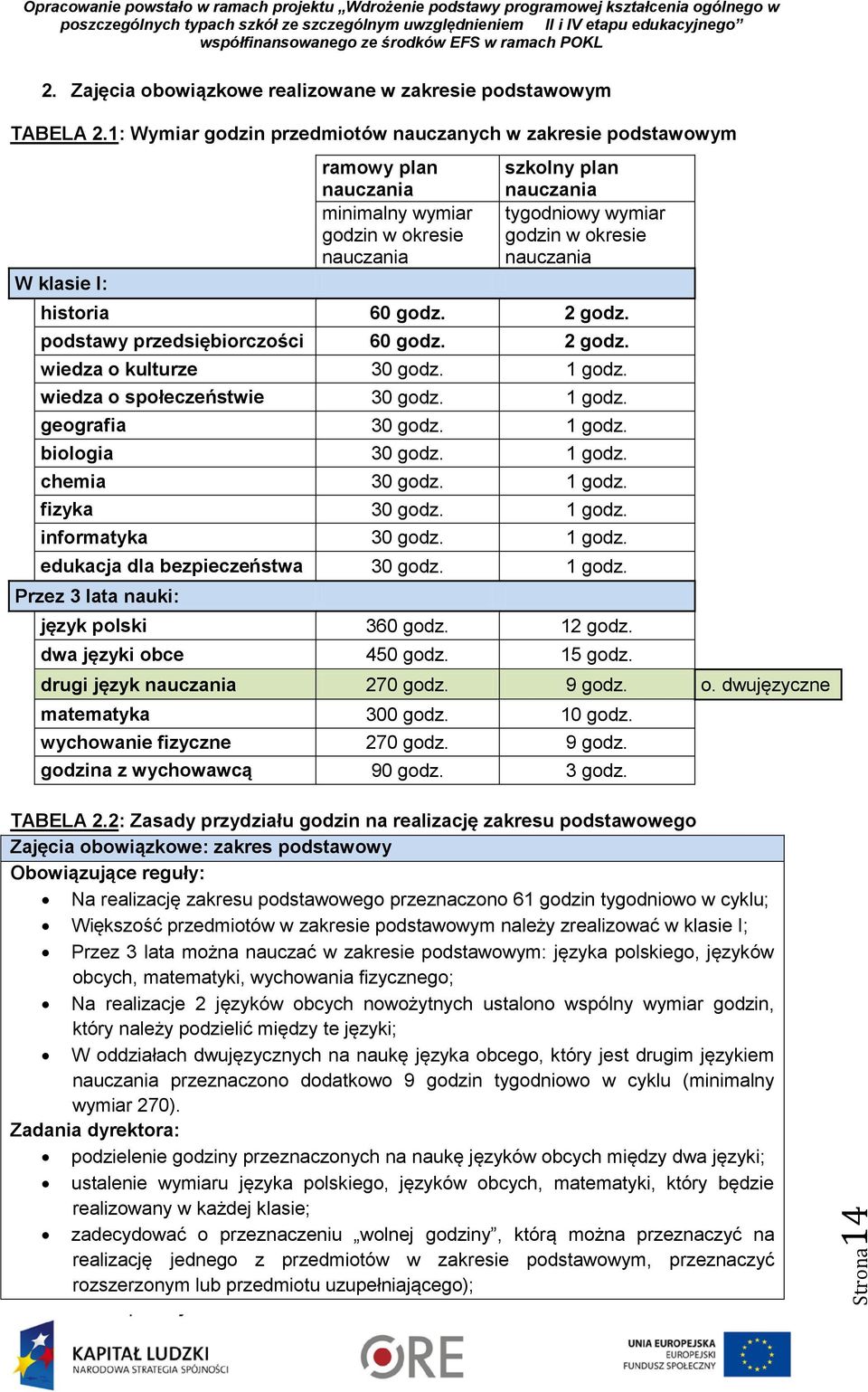 nauczania historia 60 godz. 2 godz. podstawy przedsiębiorczości 60 godz. 2 godz. wiedza o kulturze 30 godz. 1 godz. wiedza o społeczeństwie 30 godz. 1 godz. geografia 30 godz. 1 godz. biologia 30 godz.