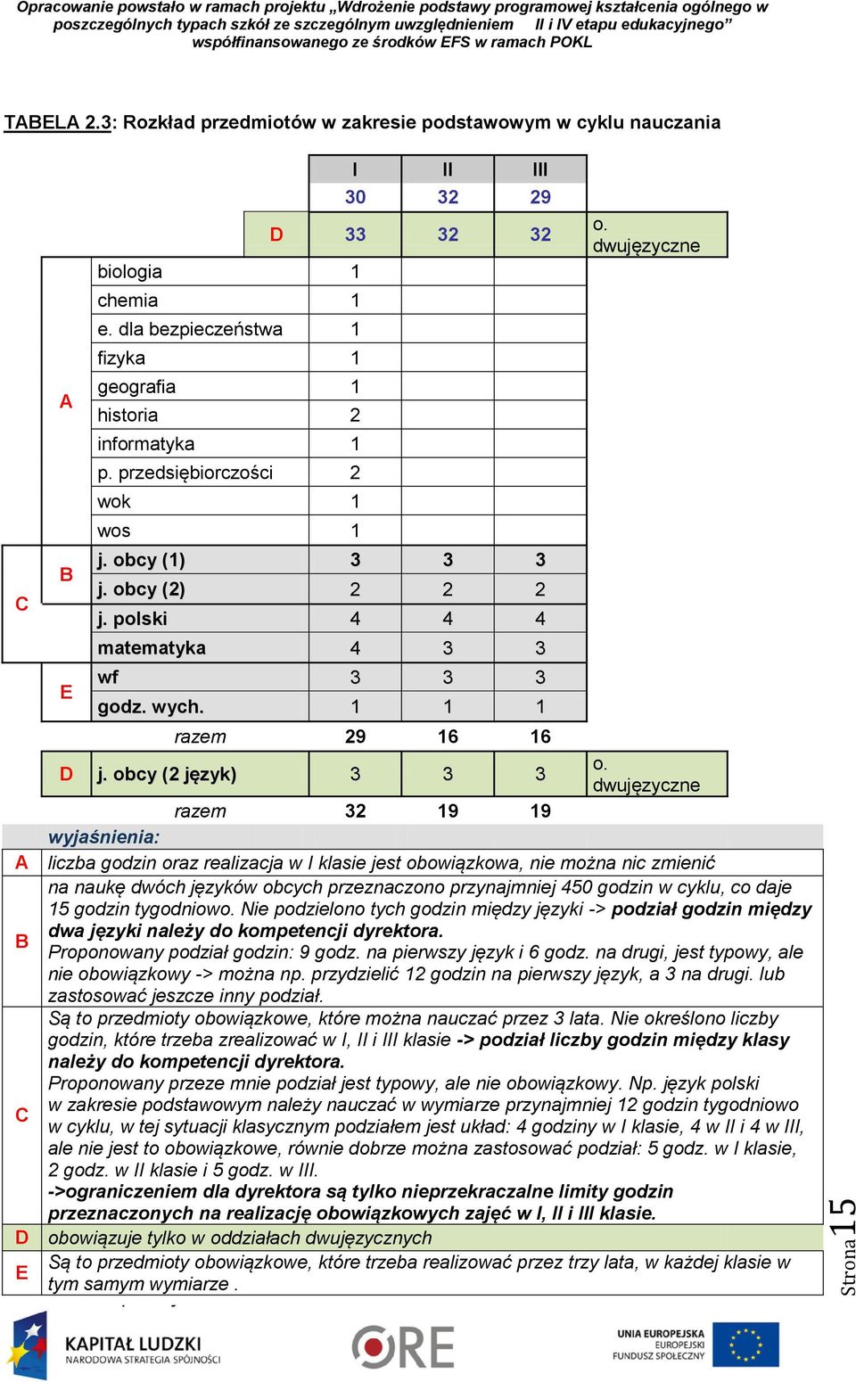 obcy (2 język) 3 3 3 dwujęzyczne razem 32 19 19 wyjaśnienia: A liczba godzin oraz realizacja w I klasie jest obowiązkowa, nie można nic zmienić na naukę dwóch języków obcych przeznaczono przynajmniej