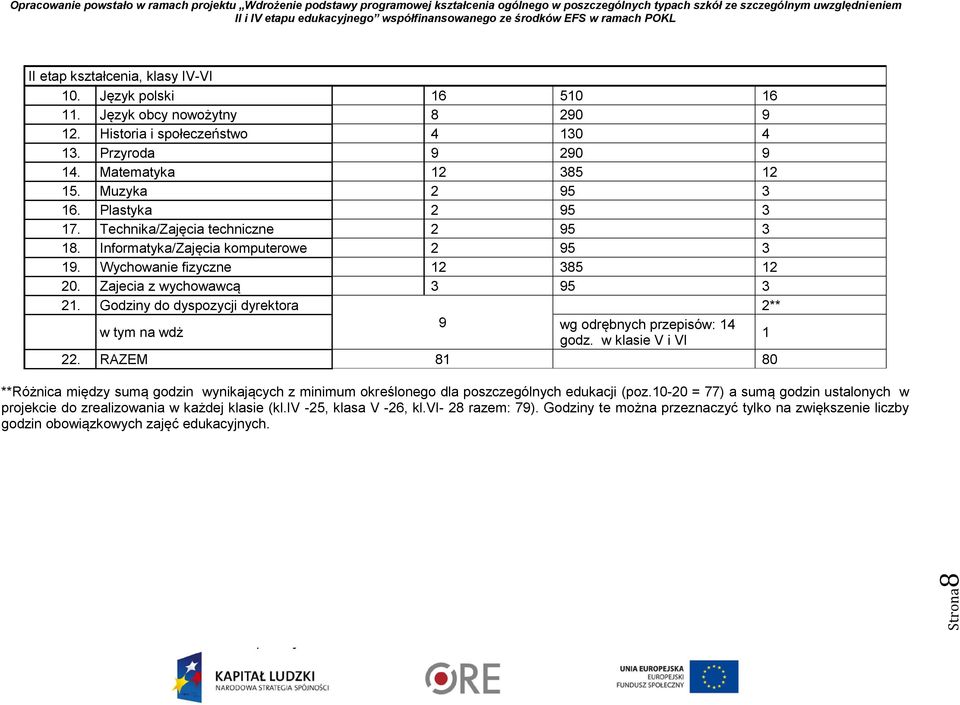 Informatyka/Zajęcia komputerowe 2 95 3 19. Wychowanie fizyczne 12 385 12 20. Zajecia z wychowawcą 3 95 3 21. Godziny do dyspozycji dyrektora 2** w tym na wdż 9 wg odrębnych przepisów: 14 godz.