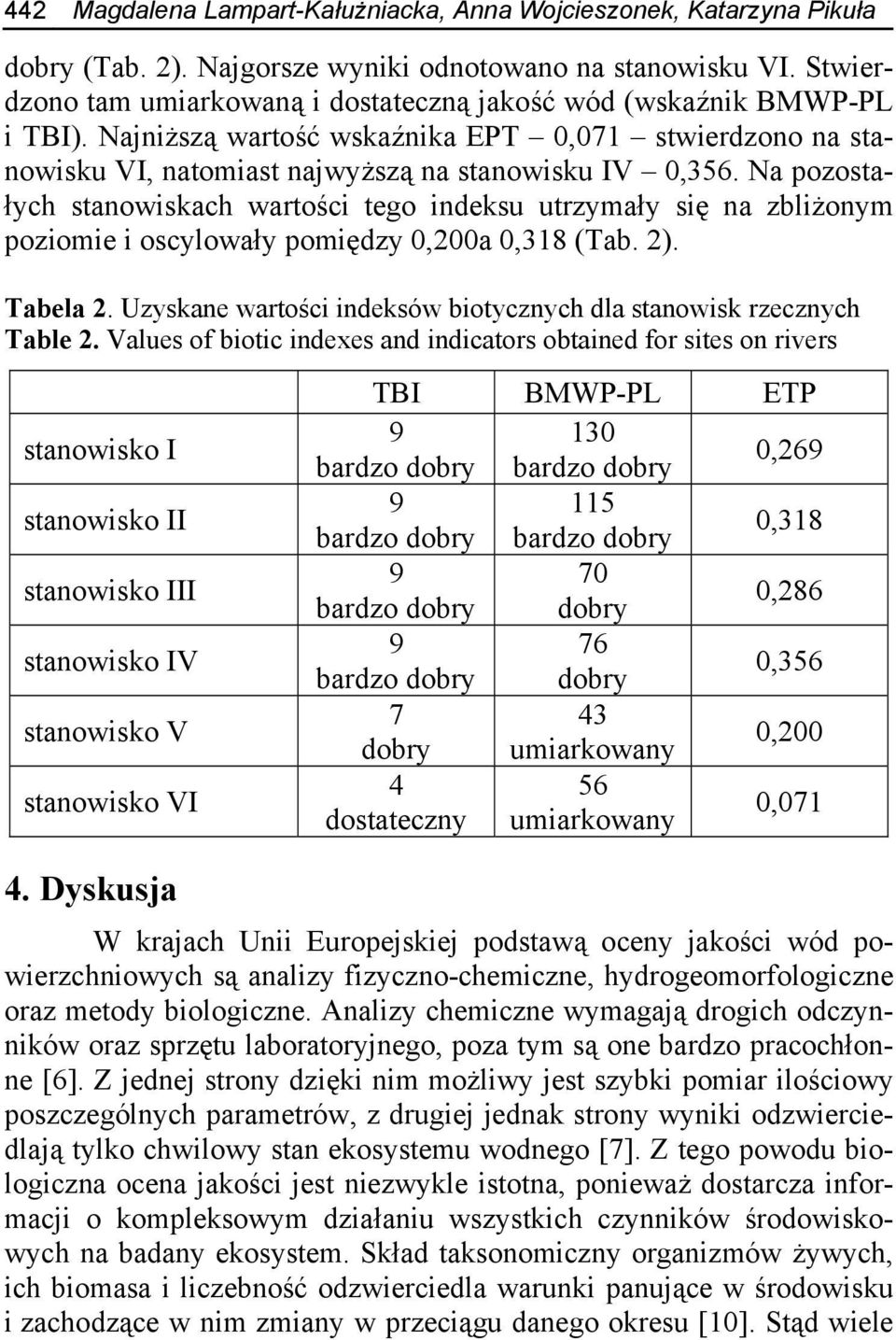 Na pozostałych stanowiskach wartości tego indeksu utrzymały się na zbliżonym poziomie i oscylowały pomiędzy 0,200a 0,318 (Tab. 2). Tabela 2.