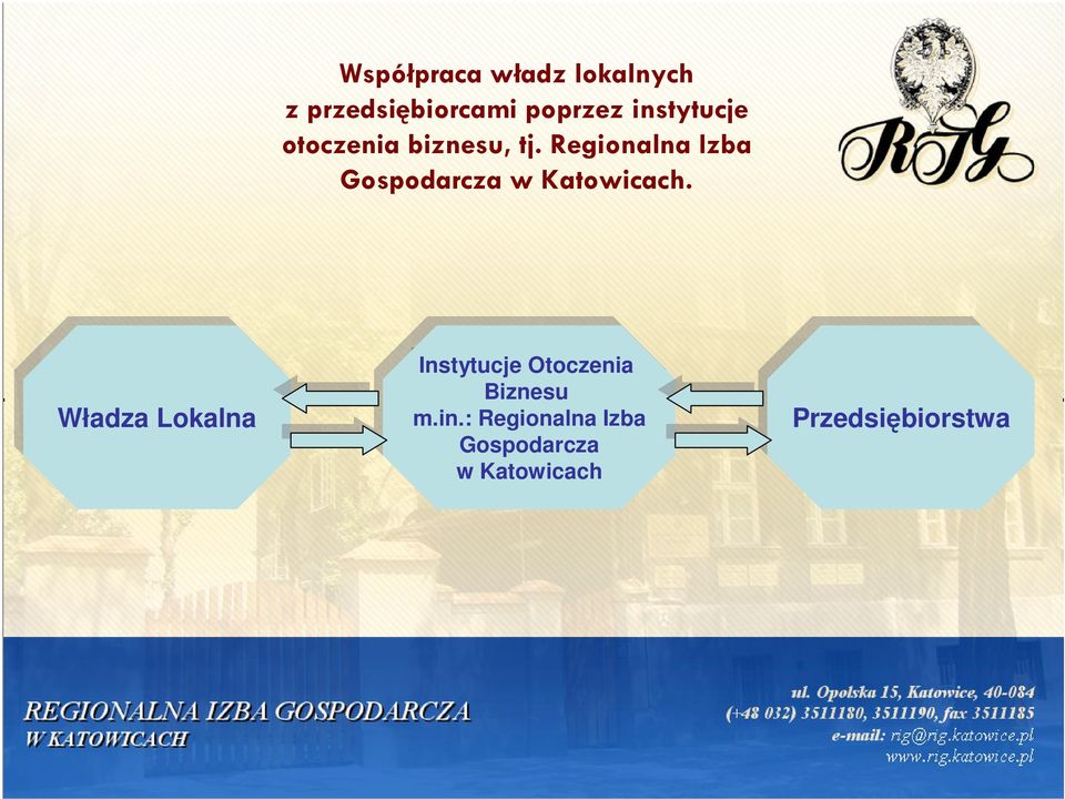 Władza Lokalna Władza Lokalna Instytucje Instytucje Otoczenia Otoczenia Biznesu