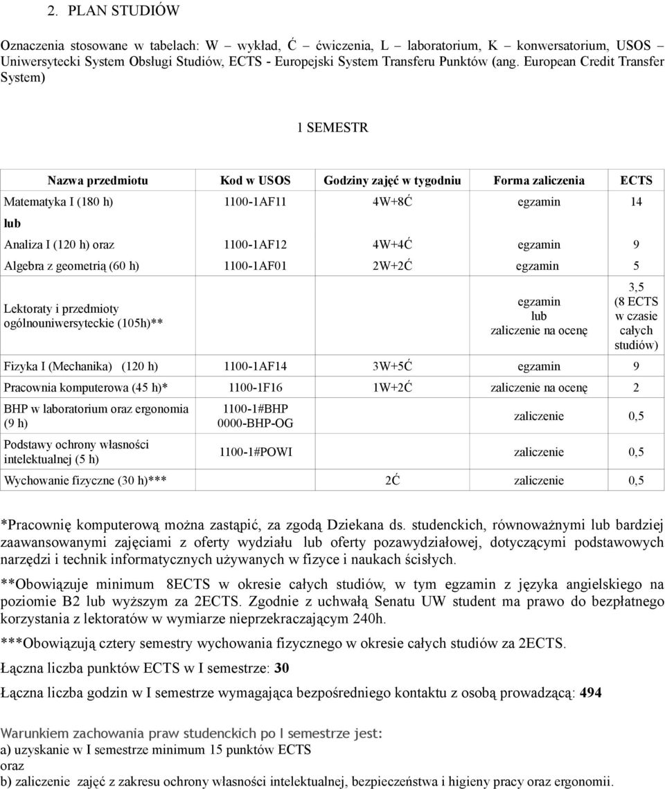 9 Algebra z geometrią (60 h) 1100-1AF01 2W+2Ć 5 Lektoraty i przedmioty ogólnouniwersyteckie (105h)** zaliczenie na ocenę Fizyka I (Mechanika) (120 h) 1100-1AF14 3W+5Ć 9 Pracownia komputerowa (45 h)*