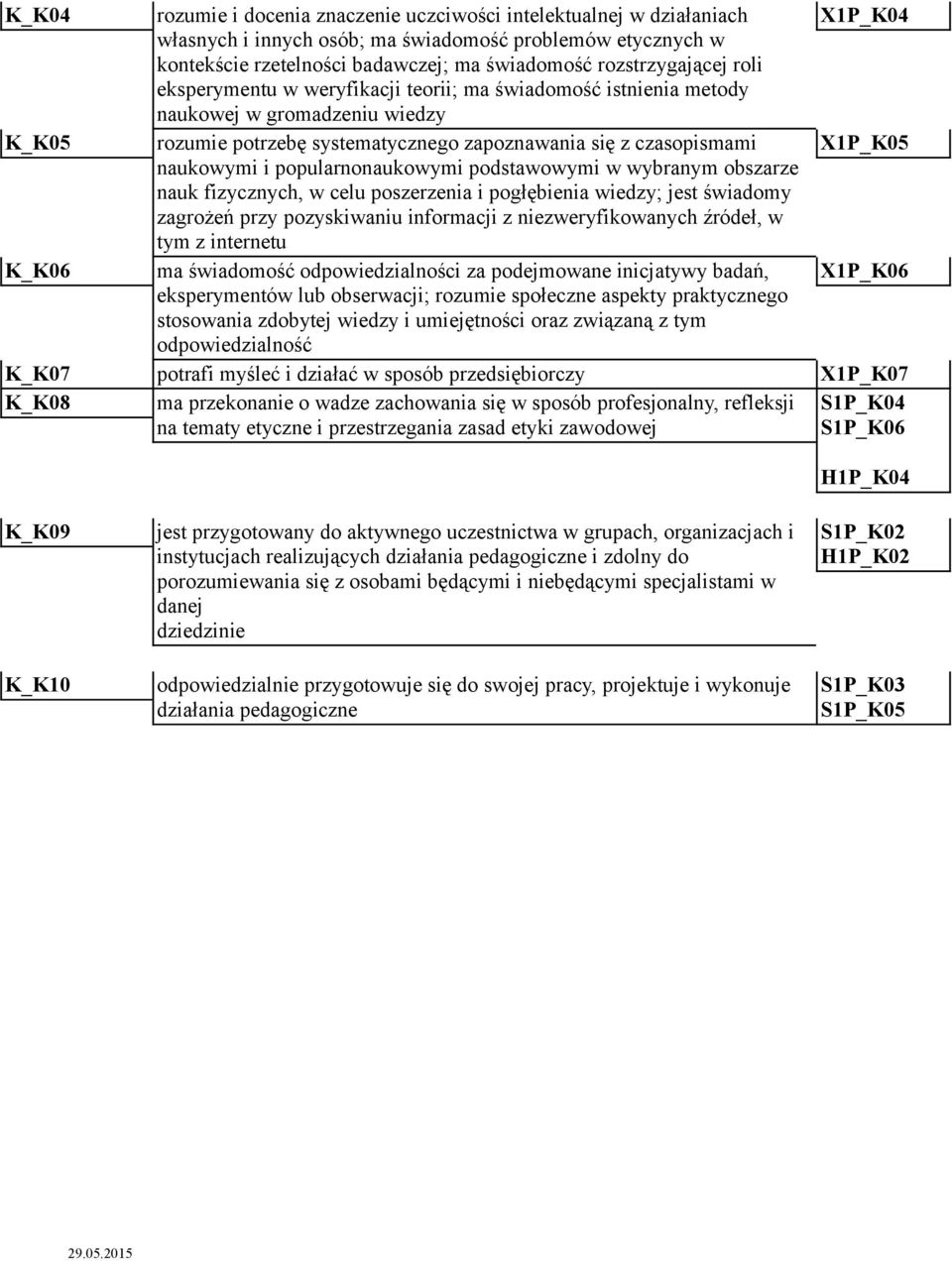 naukowymi i popularnonaukowymi podstawowymi w wybranym obszarze nauk fizycznych, w celu poszerzenia i pogłębienia wiedzy; jest świadomy zagrożeń przy pozyskiwaniu informacji z niezweryfikowanych