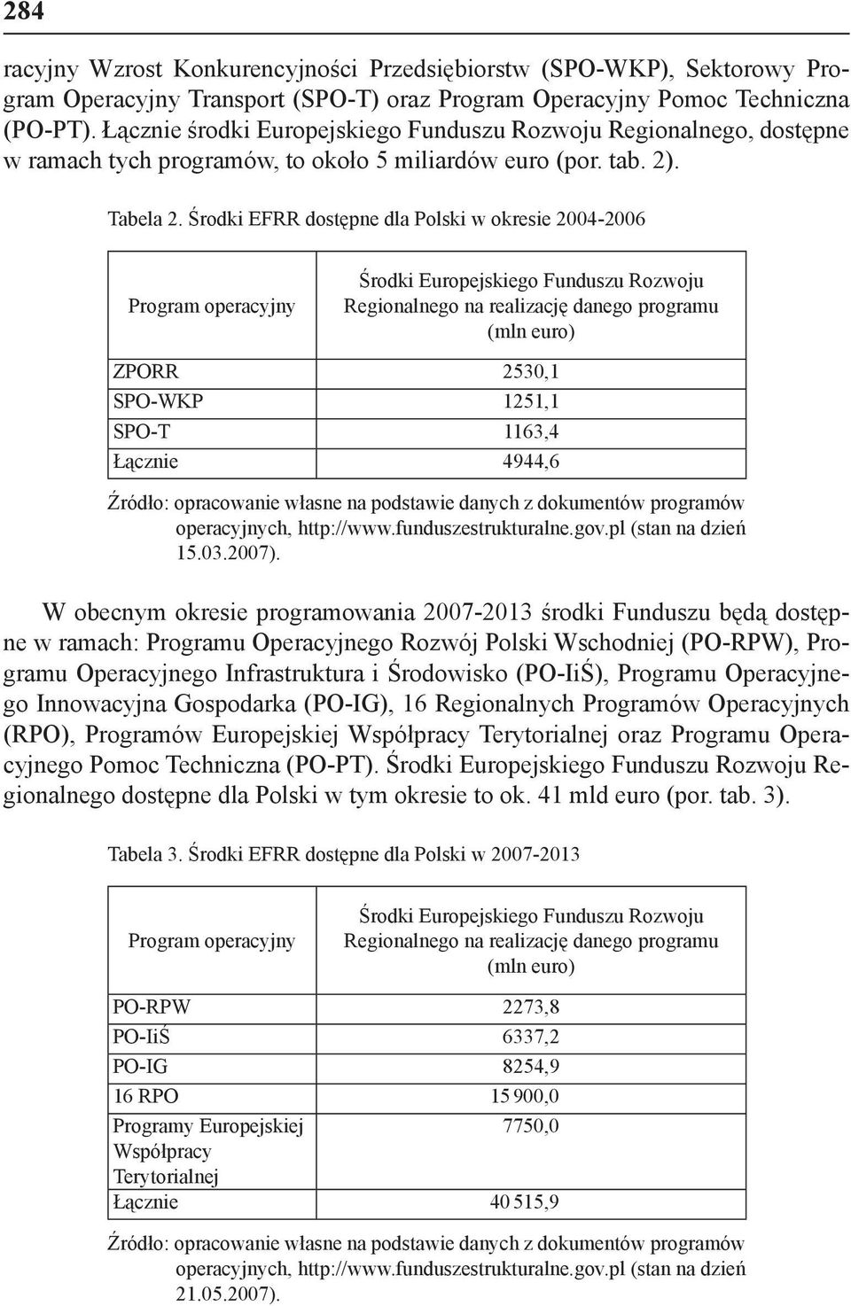 Środki EFRR dostępne dla Polski w okresie 2004-2006 Program operacyjny Środki Europejskiego Funduszu Rozwoju Regionalnego na realizację danego programu (mln euro) ZPORR 2530,1 SPO-WKP 1251,1 SPO-T