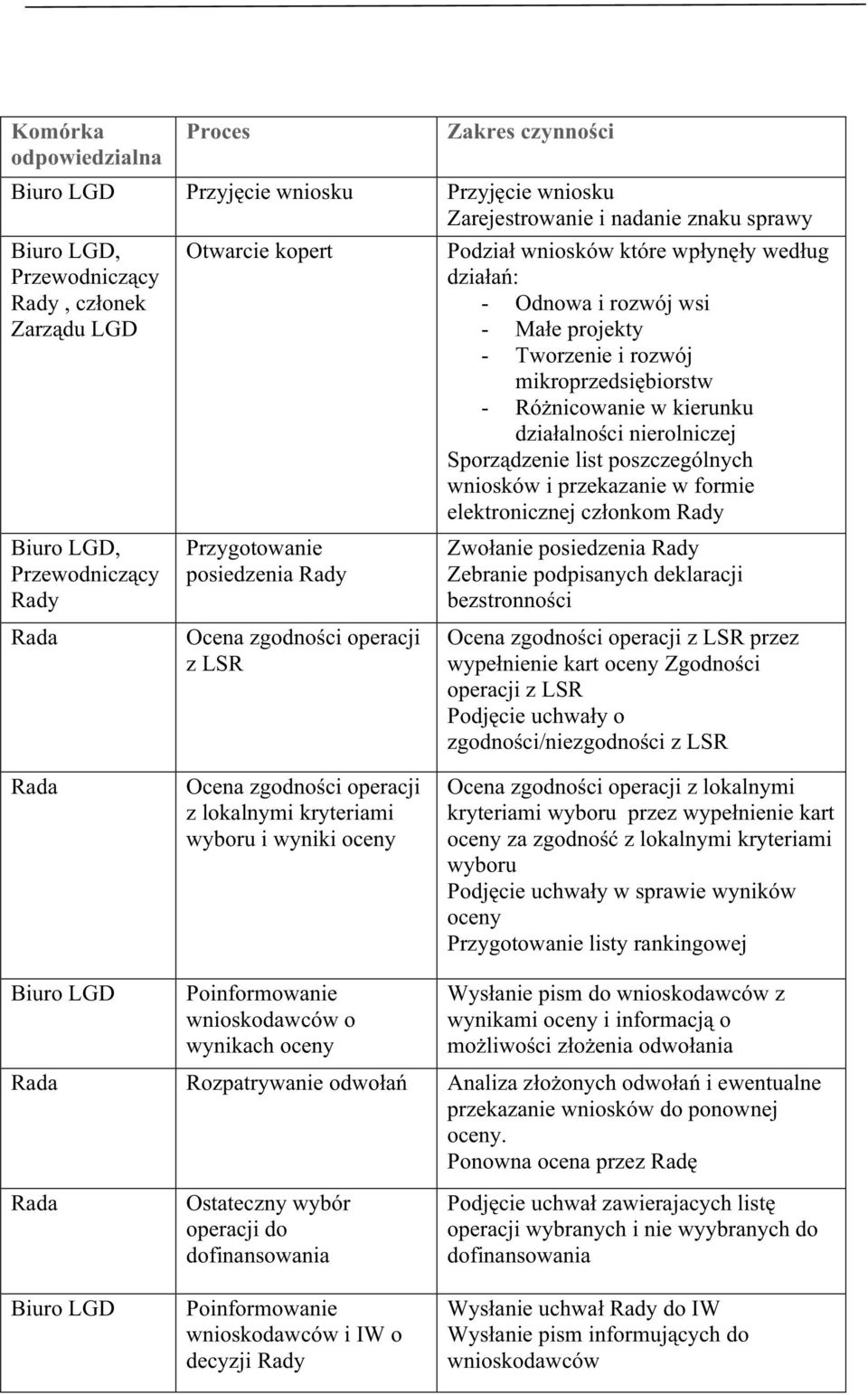 rozwój mikroprzedsiębiorstw - Różnicowanie w kierunku działalności nierolniczej Sporządzenie list poszczególnych wniosków i przekazanie w formie elektronicznej członkom Rady Zwołanie posiedzenia Rady