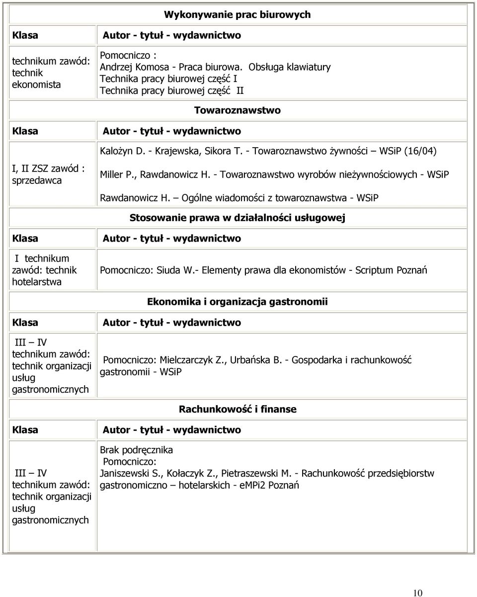 - Towaroznawstwo Ŝywności WSiP (16/04) Miller P., Rawdanowicz H. - Towaroznawstwo wyrobów nieŝywnościowych - WSiP Rawdanowicz H.