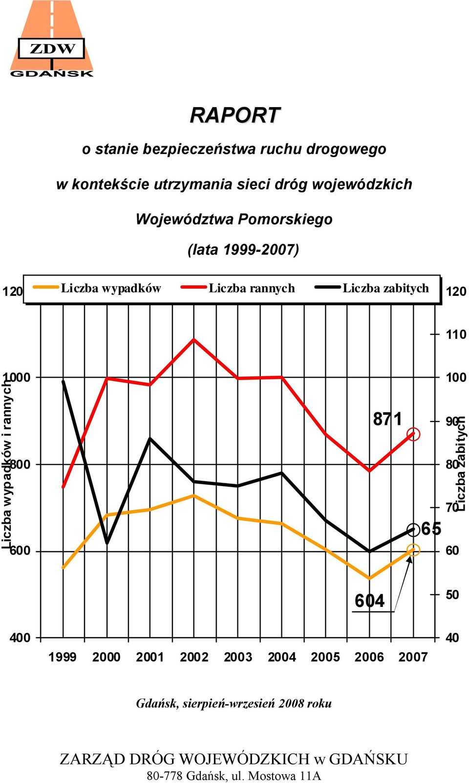 Liczba wypadków i rannych 8 6 871 65 1 9 Liczba zabitych 8 7 6 64 5 4 1999 2 21 22 23 24 25 26 27