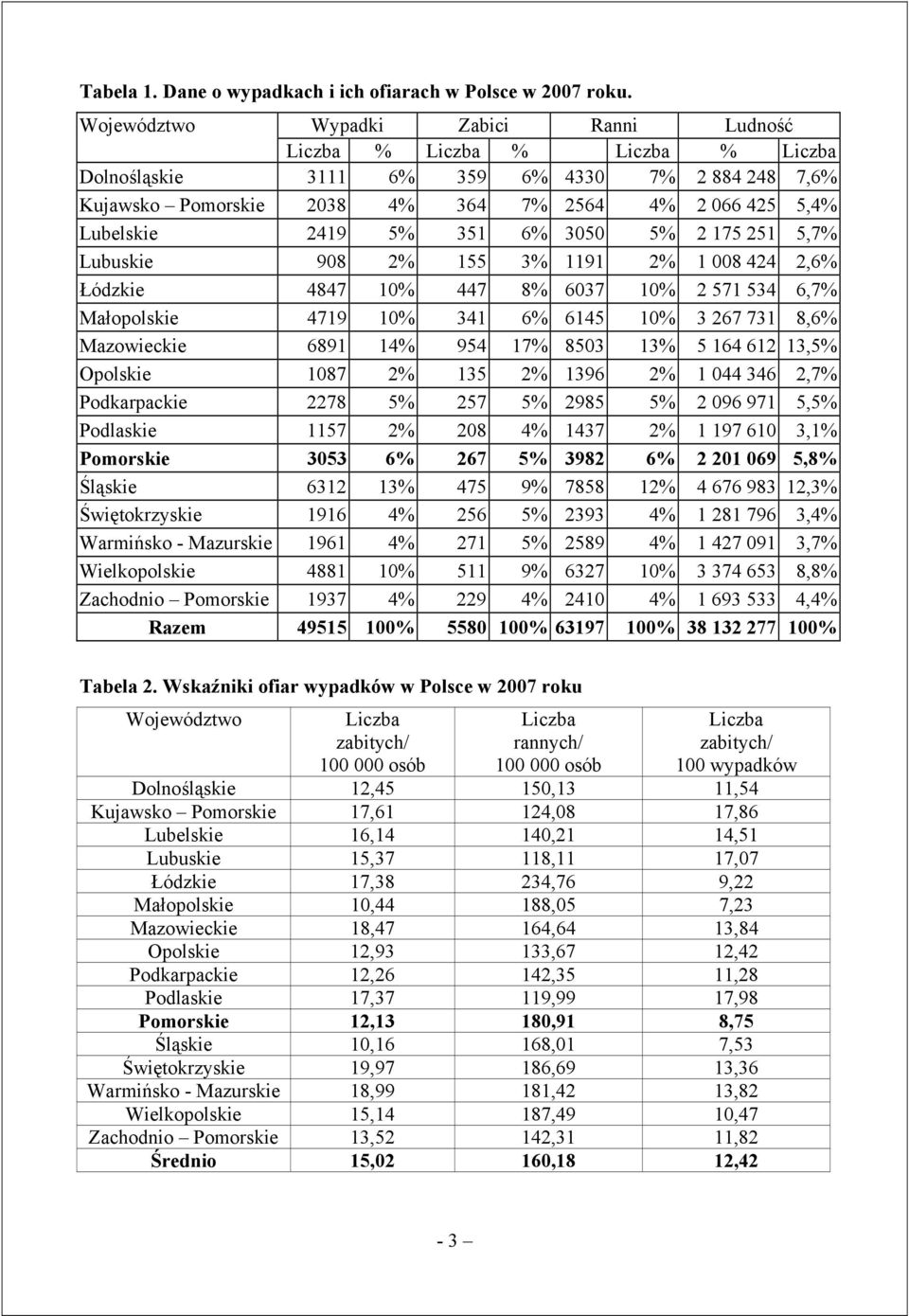 351 6% 35 5% 2 175 251 5,7% Lubuskie 98 2% 155 3% 1191 2% 1 8 424 2,6% Łódzkie 4847 1% 447 8% 637 1% 2 571 534 6,7% Małopolskie 4719 1% 341 6% 6145 1% 3 267 731 8,6% Mazowieckie 6891 14% 954 17% 853