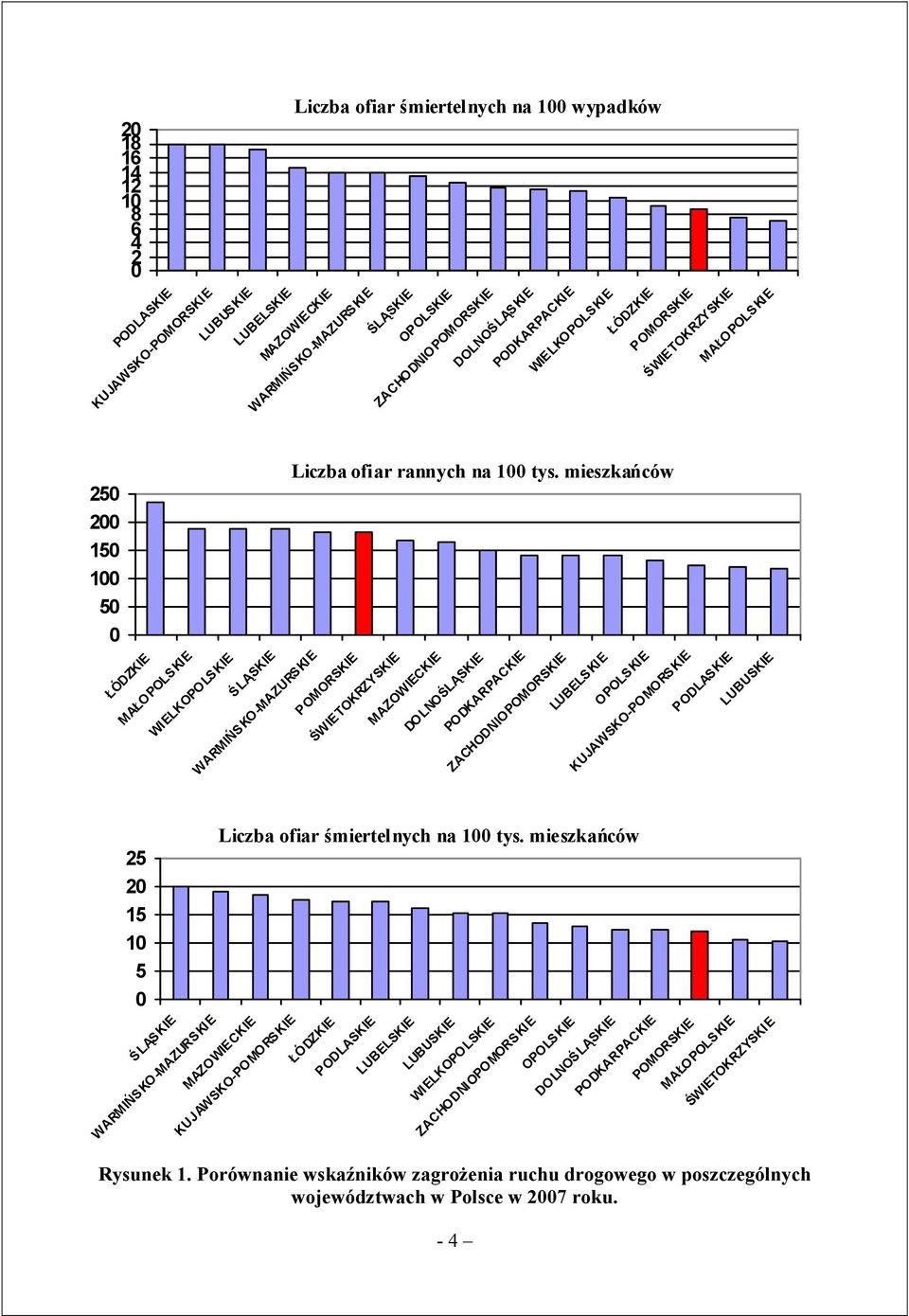 mieszkańców POMORSKIE ŚWIETOKRZYSKIE MAZOWIECKIE DO LNOŚLĄSKIE PODKARPACKIE ZACHODNIOPOMORSKIE LUBELSKIE OPOLSKIE KUJAWSKO-POMO RS KIE PODLASKIE LUBUSKIE 25 2 15 1 5 Liczba ofiar śmiertelnych na 1