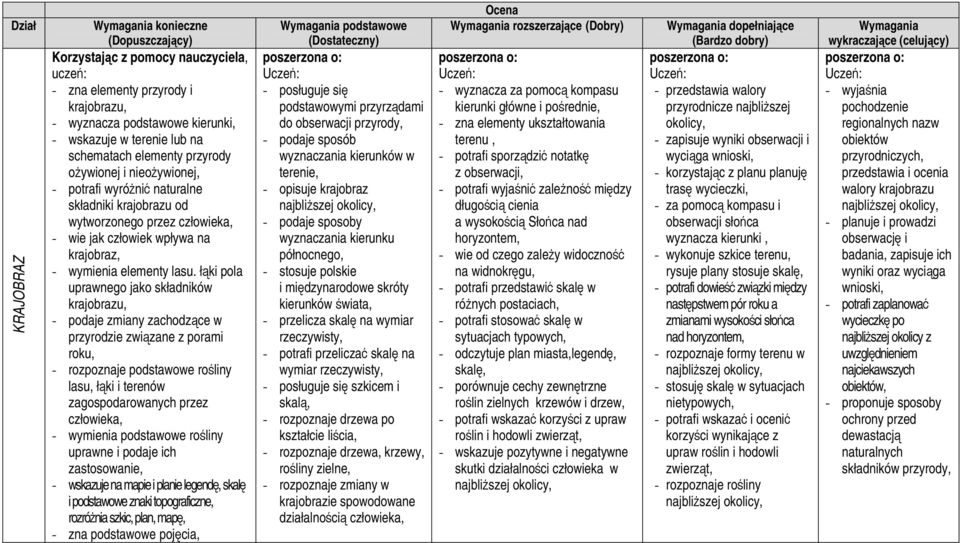 łąki pola uprawnego jako składników krajobrazu, - podaje zmiany zachodzące w przyrodzie związane z porami roku, - rozpoznaje podstawowe rośliny lasu, łąki i terenów zagospodarowanych przez człowieka,