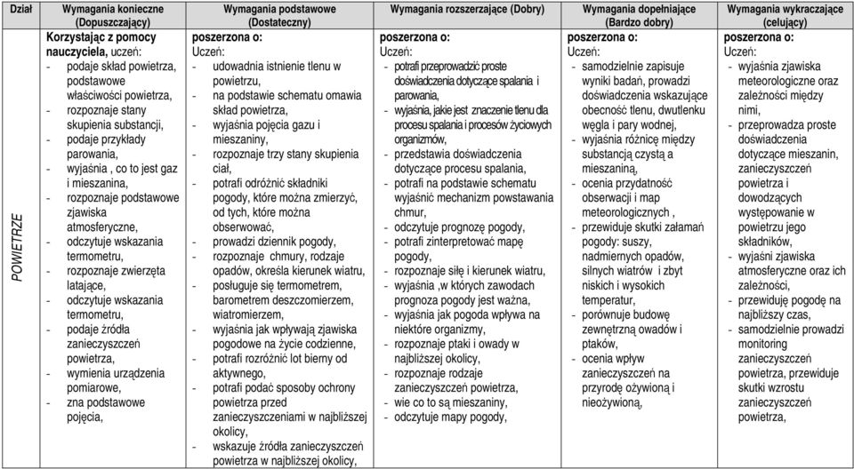 zna podstawowe pojęcia, - udowadnia istnienie tlenu w powietrzu, - na podstawie schematu omawia skład powietrza, - wyjaśnia pojęcia gazu i mieszaniny, - rozpoznaje trzy stany skupienia ciał, -