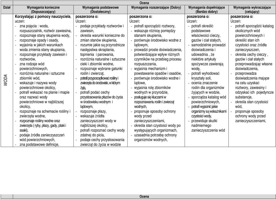 wskazać na planie i mapie oraz nazwać wody powierzchniowe w najbliższej okolicy, - rozpoznaje na schemacie rośliny i zwierzęta wodne, - rozpoznaje rośliny wodne oraz zwierzęta ( ryby, płazy, gady,