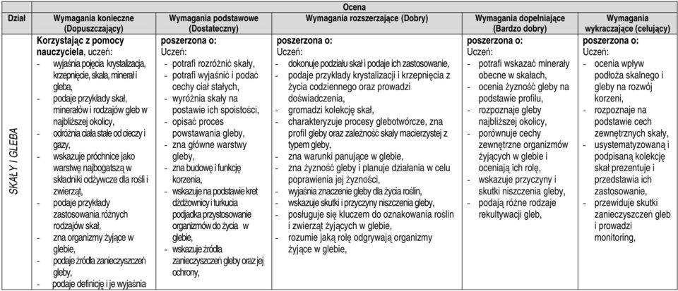 wyjaśnia - potrafi rozróżnić skały, - potrafi wyjaśnić i podać cechy ciał stałych, - wyróżnia skały na postawie ich spoistości, - opisać proces powstawania gleby, - zna główne warstwy gleby, - zna