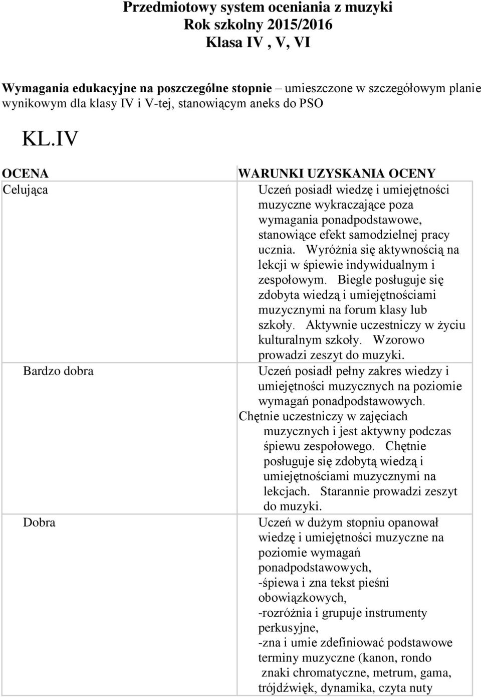 wyróżnia się aktywnością na lekcji w śpiewie indywidualnym i zespołowym.biegle posługuje się zdobyta wiedzą i umiejętnościami muzycznymi na forum klasy lub szkoły.