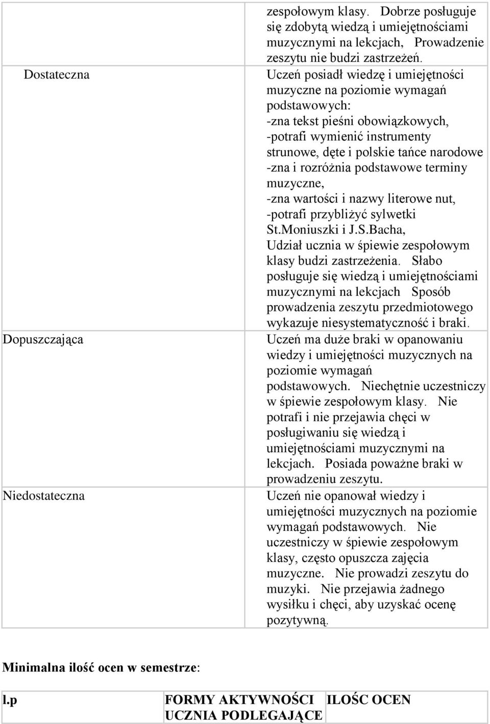 literowe nut, -potrafi przybliżyć sylwetki St.Moniuszki i J.S.Bacha, Udział ucznia w śpiewie zespołowym klasy budzi zastrzeżenia.