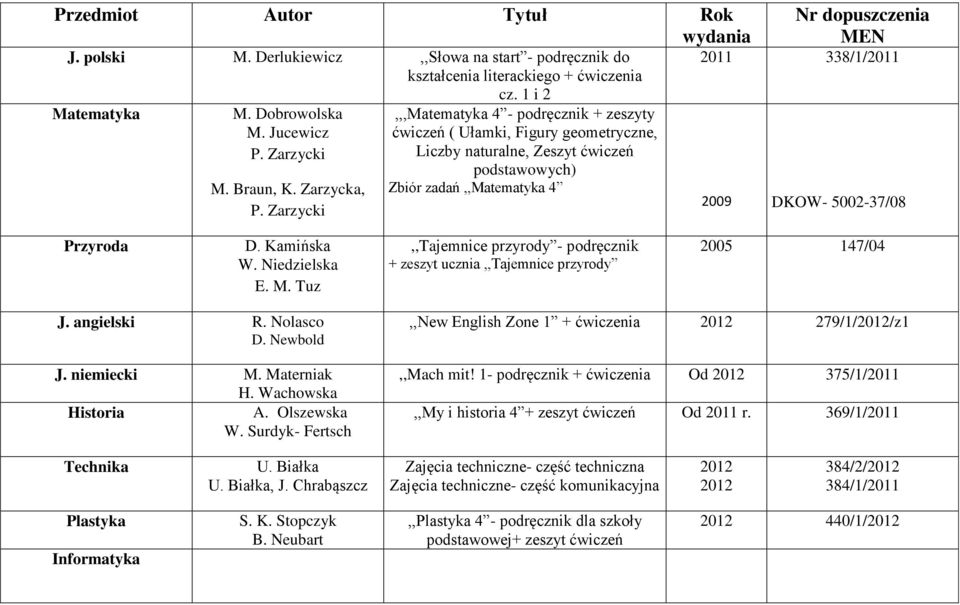 Zarzycki,,,Matematyka 4 - podręcznik + zeszyty ćwiczeń ( Ułamki, Figury geometryczne, Liczby naturalne, Zeszyt ćwiczeń podstawowych) Zbiór zadań,,matematyka 4 Nr dopuszczenia MEN 2011 338/1/2011 2009