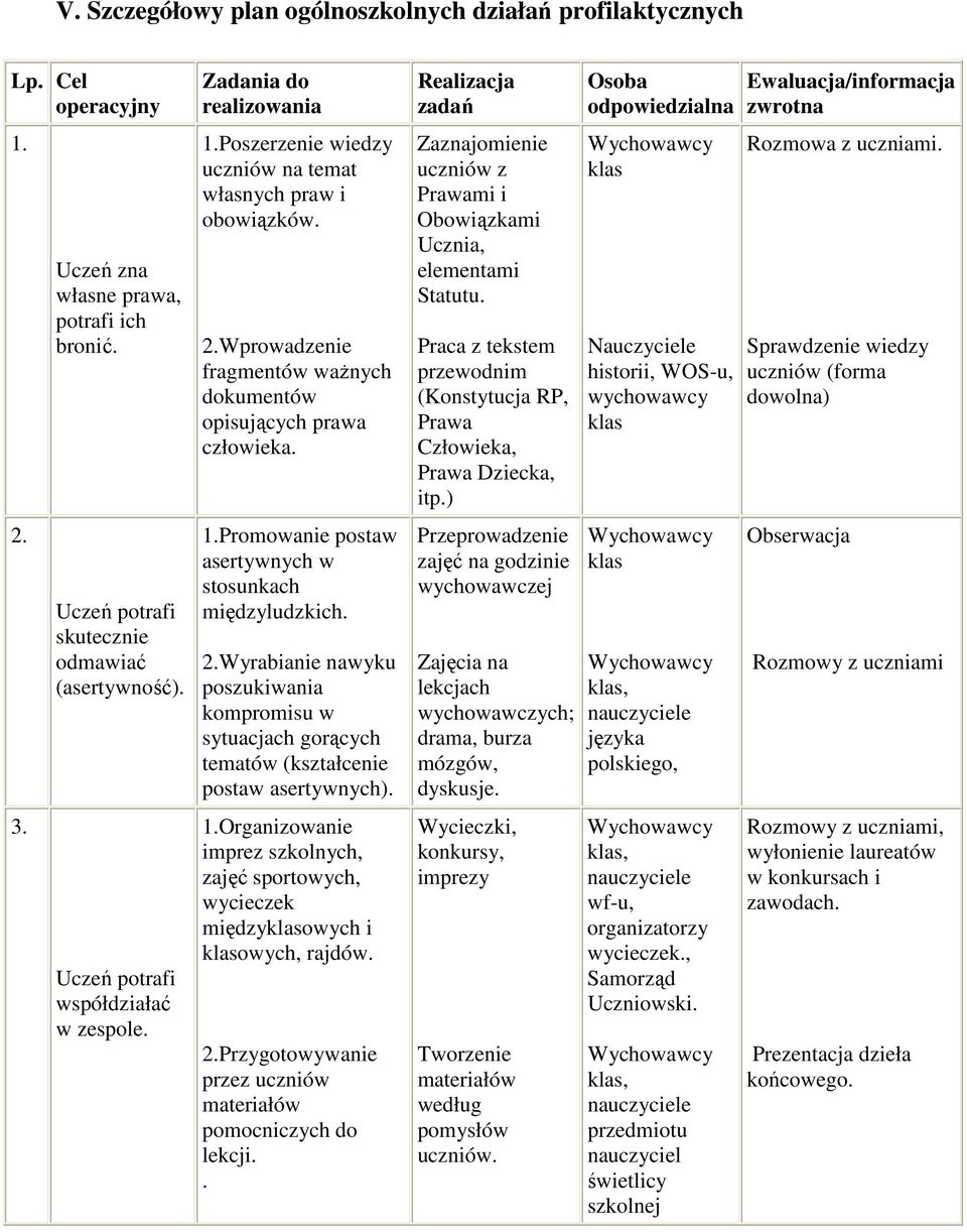 Wprowadzenie fragmentów waŝnych dokumentów opisujących prawa człowieka. 1.Promowanie postaw asertywnych w stosunkach międzyludzkich. 2.