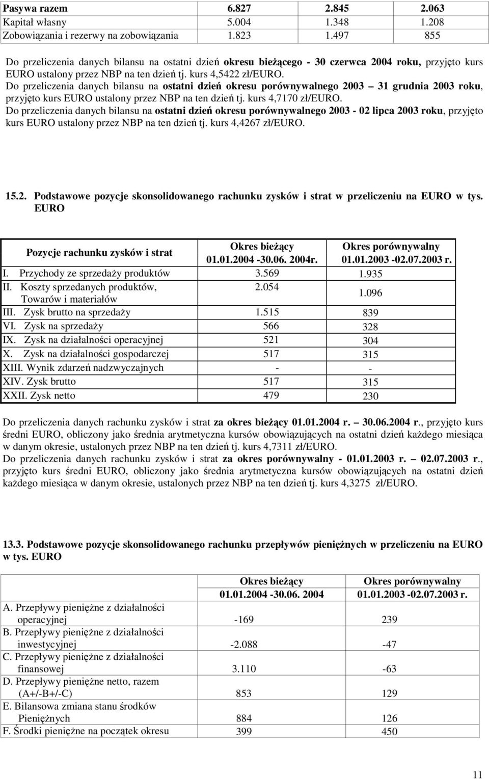 Do przeliczenia danych bilansu na ostatni dzie okresu porównywalnego 2003 31 grudnia 2003 roku, przyjto kurs EURO ustalony przez NBP na ten dzie tj. kurs 4,7170 zł/euro.