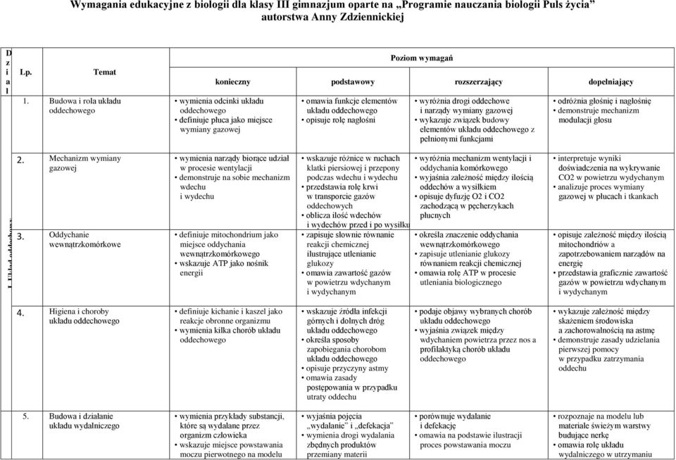 elementów układu oddechowego opisuje rolę nagłośni wyróżnia drogi oddechowe i narządy wymiany gazowej wykazuje związek budowy elementów układu oddechowego z pełnionymi funkcjami odróżnia głośnię i