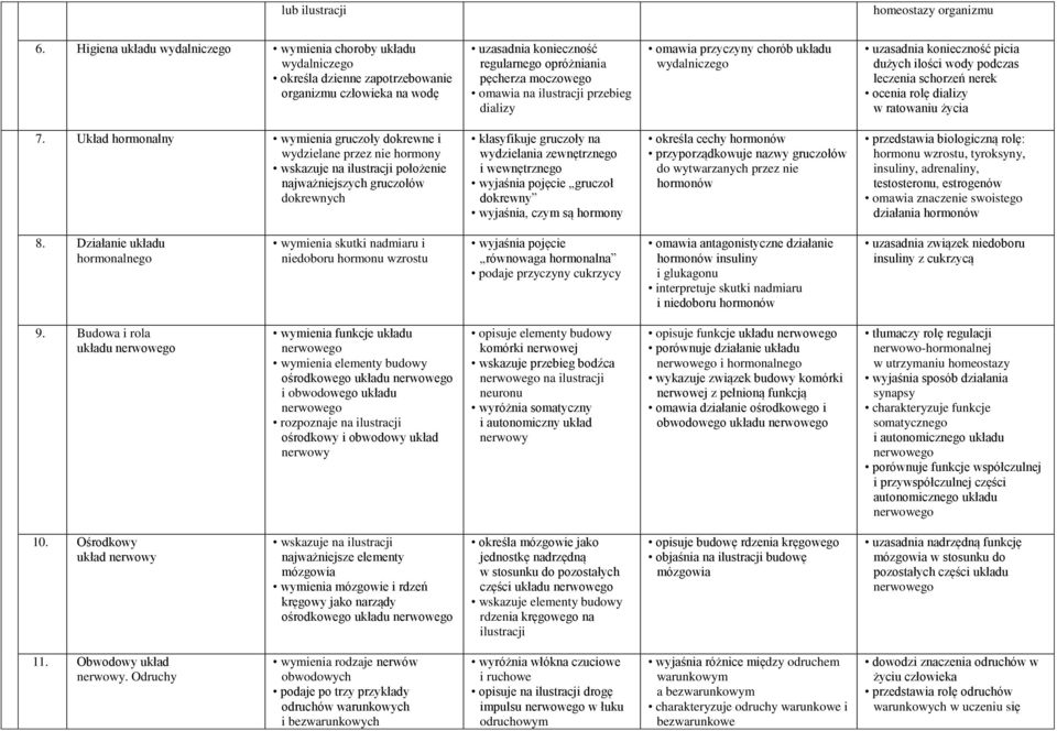 ilustracji przebieg dializy omawia przyczyny chorób układu wydalniczego uzasadnia konieczność picia dużych ilości wody podczas leczenia schorzeń nerek ocenia rolę dializy w ratowaniu życia 7.