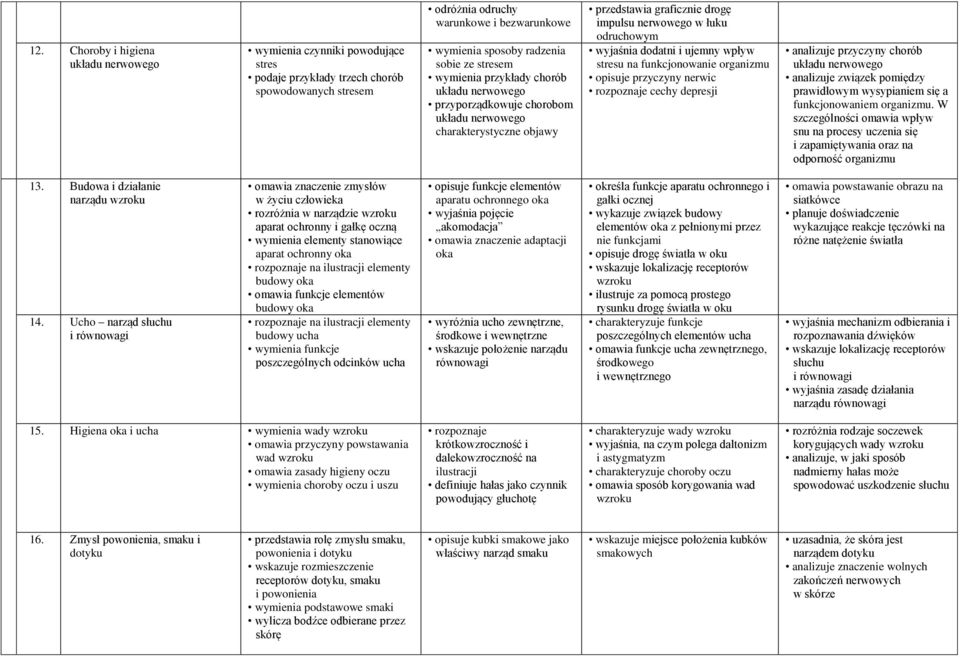 stresem wymienia przykłady chorób układu nerwowego przyporządkowuje chorobom układu nerwowego charakterystyczne objawy przedstawia graficznie drogę impulsu nerwowego w łuku odruchowym wyjaśnia