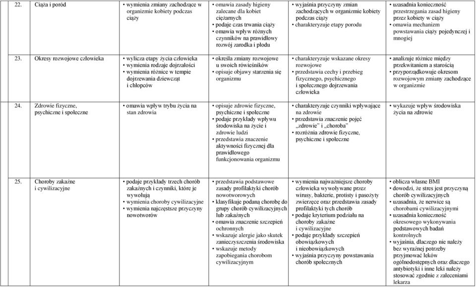 rozwój zarodka i płodu wyjaśnia przyczyny zmian zachodzących w organizmie kobiety podczas ciąży charakteryzuje etapy porodu uzasadnia konieczność przestrzegania zasad higieny przez kobiety w ciąży