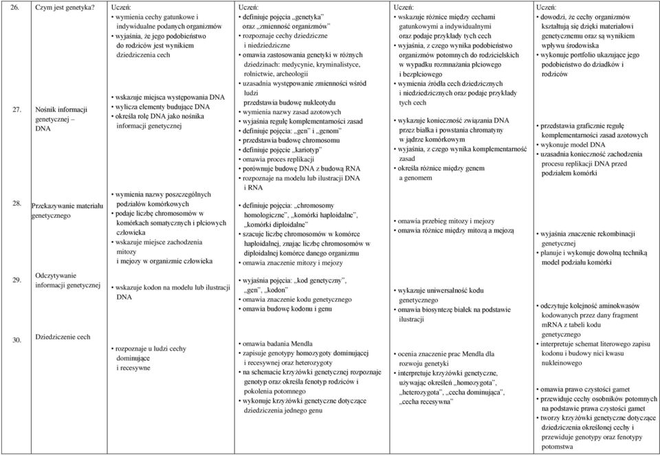 dziedziczenia cech wskazuje miejsca występowania DNA wylicza elementy budujące DNA określa rolę DNA jako nośnika informacji genetycznej wymienia nazwy poszczególnych podziałów komórkowych podaje