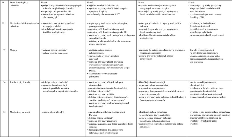 krzyżówkę genetyczną dotyczącą dziedziczenia hemofilii oraz daltonizmu interpretuje krzyżówkę genetyczną dotyczącą dziedziczenia hemofilii oraz daltonizmu ocenia znaczenie poznania budowy ludzkiego