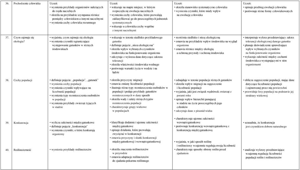 wskazuje na mapie miejsce, w którym rozpoczęła się ewolucja naczelnych wymienia cechy człowieka, które pozwalają zaklasyfikować go do poszczególnych jednostek systematycznych wskazuje u człowieka