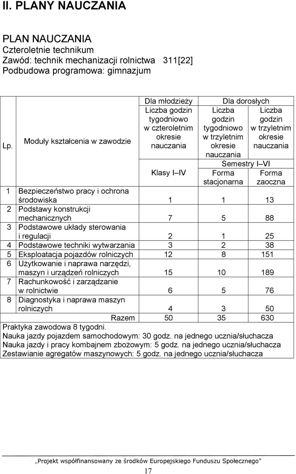 Forma stacjonarna Liczba godzin w trzyletnim okresie nauczania Forma zaoczna 1 Bezpieczeństwo pracy i ochrona środowiska 1 1 13 2 Podstawy konstrukcji mechanicznych 7 5 88 3 Podstawowe układy