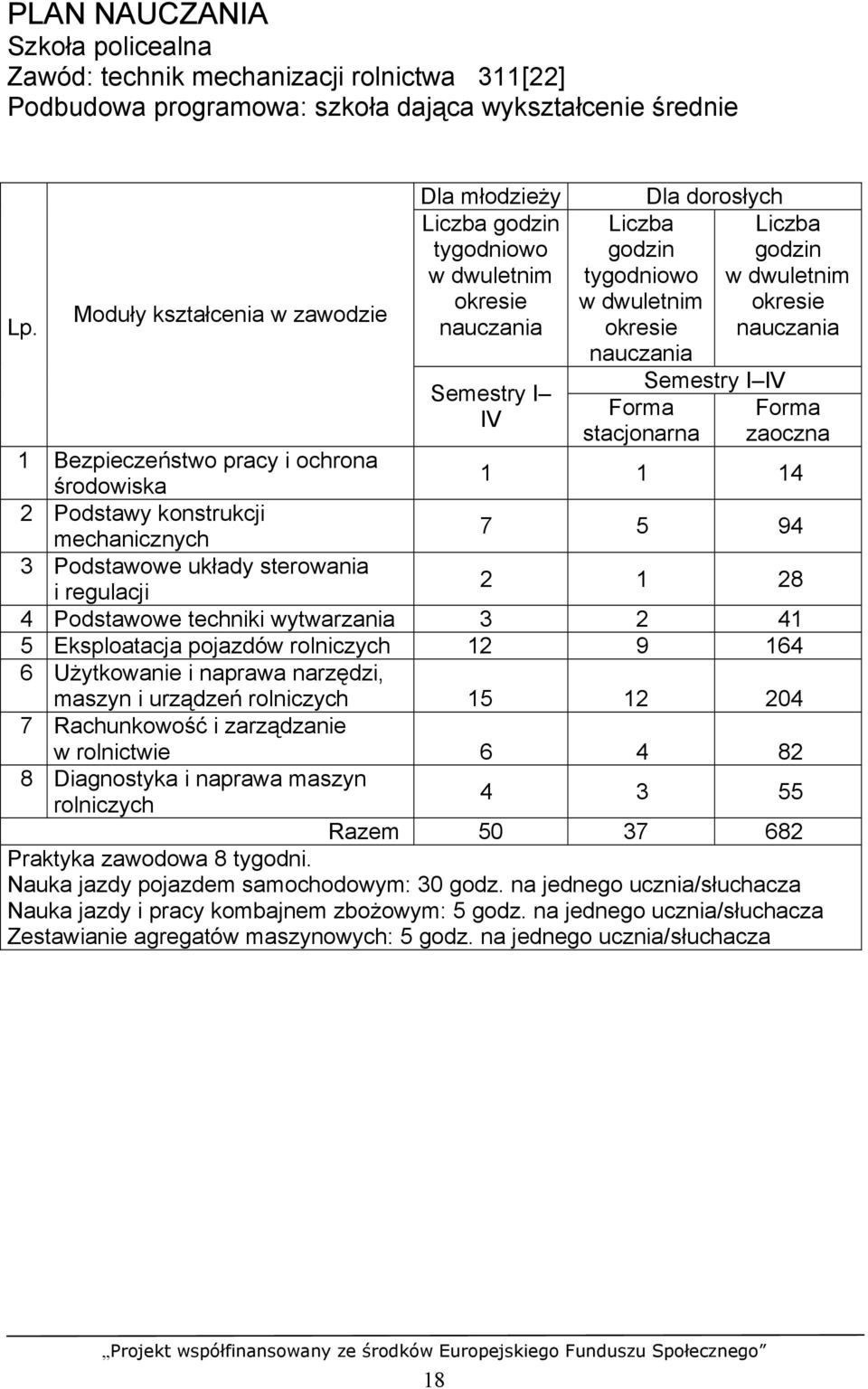 Semestry I IV Liczba godzin w dwuletnim okresie nauczania Forma zaoczna 1 Bezpieczeństwo pracy i ochrona środowiska 1 1 14 2 Podstawy konstrukcji mechanicznych 7 5 94 3 Podstawowe układy sterowania i