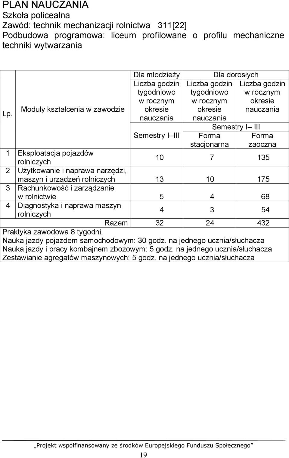 Semestry I III Liczba godzin w rocznym okresie nauczania Forma zaoczna 1 Eksploatacja pojazdów 10 7 135 rolniczych 2 Użytkowanie i naprawa narzędzi, maszyn i urządzeń rolniczych 13 10 175 3