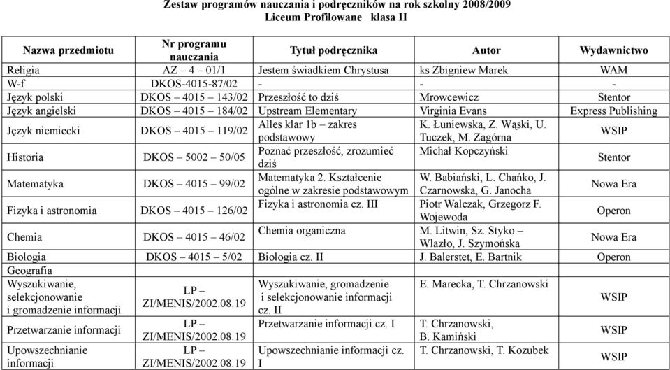 Zagórna Historia DKOS 5002 50/05 Poznać przeszłość, zrozumieć Michał Kopczyński dziś Stentor Matematyka 2. Kształcenie W. Babiański, L. Chańko, J. ogólne w zakresie podstawowym Czarnowska, G.