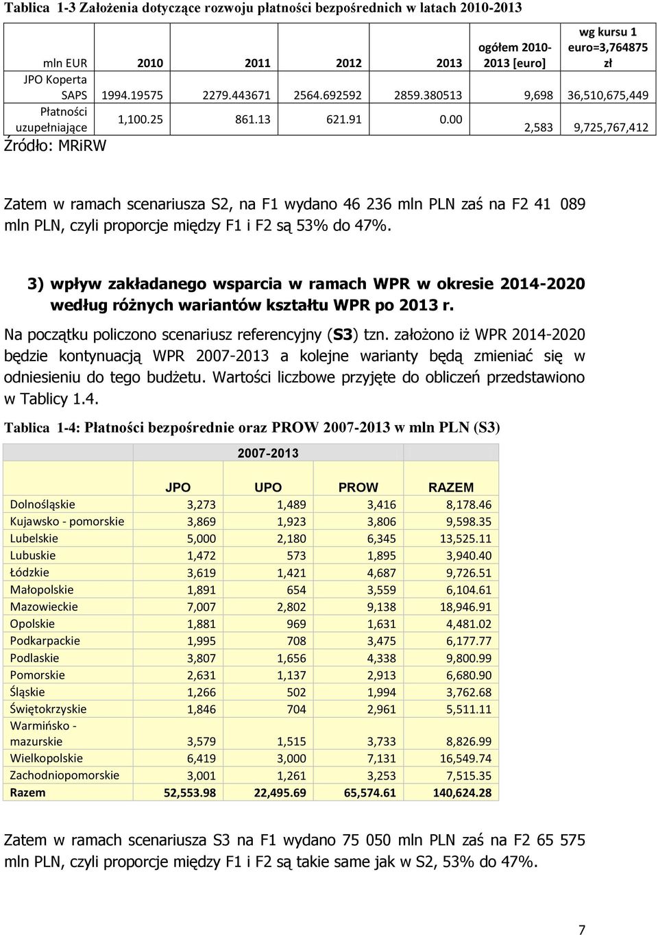 00 2,583 9,725,767,412 Zatem w ramach scenariusza S2, na F1 wydano 46 236 mln PLN zaś na F2 41_089 mln PLN, czyli proporcje między F1 i F2 są 53% do 47%.