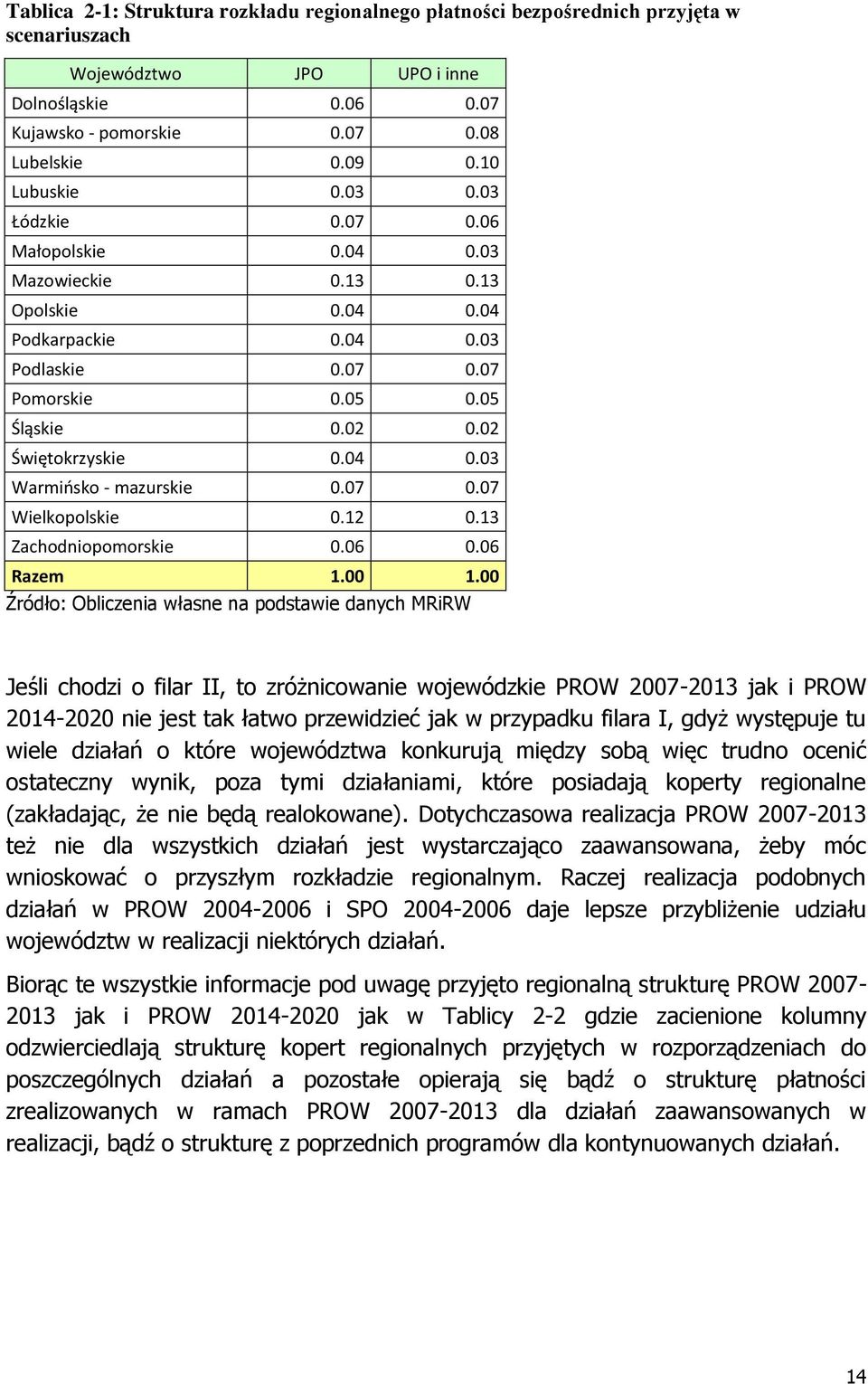 02 Świętokrzyskie 0.04 0.03 Warmińsko - mazurskie 0.07 0.07 Wielkopolskie 0.12 0.13 Zachodniopomorskie 0.06 0.06 Razem 1.00 1.