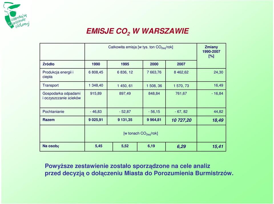 348,40 1 450, 61 1 508, 36 1 570, 73 16,49 Gospodarka odpadami i oczyszczanie ścieków 915,89 897,49 848,84 761,67-16,84 Pochłanianie -